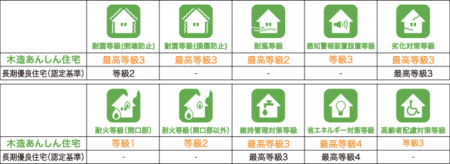 京阪奈型と一般的な長期優良住宅の型式性能の比較